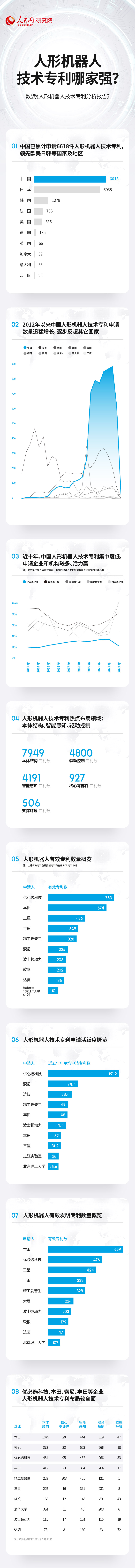 九州国际1980：技术专利总数居前列 中国人形机器人产业蓬勃发展
