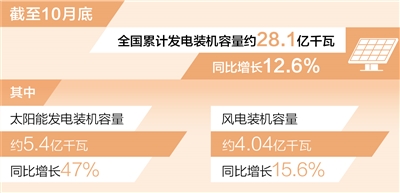 九州国际：风电装机容量已超4亿千瓦（新数据 新看点）
