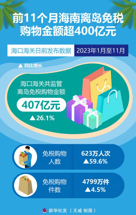 九州国际注册：前11个月海南离岛免税购物金额超400亿元